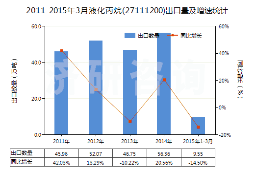 2011-2015年3月液化丙烷(27111200)出口量及增速統(tǒng)計(jì)